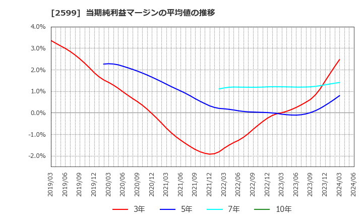 2599 ジャパンフーズ(株): 当期純利益マージンの平均値の推移