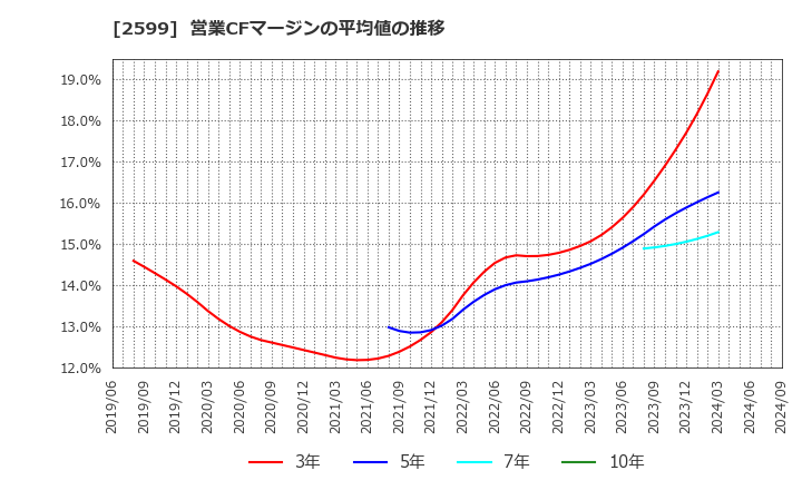 2599 ジャパンフーズ(株): 営業CFマージンの平均値の推移