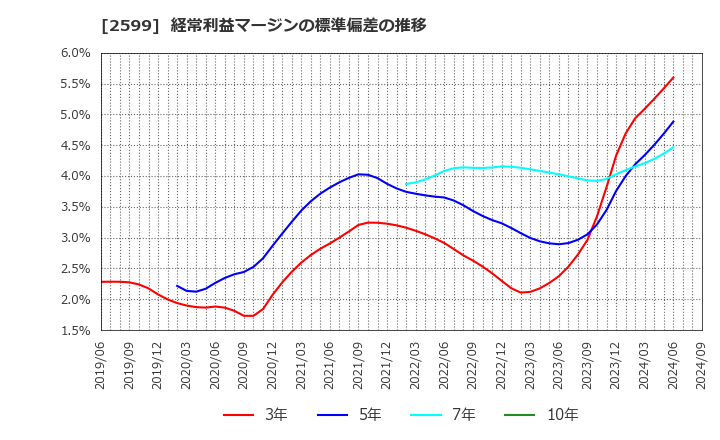 2599 ジャパンフーズ(株): 経常利益マージンの標準偏差の推移