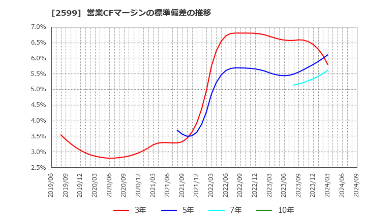 2599 ジャパンフーズ(株): 営業CFマージンの標準偏差の推移