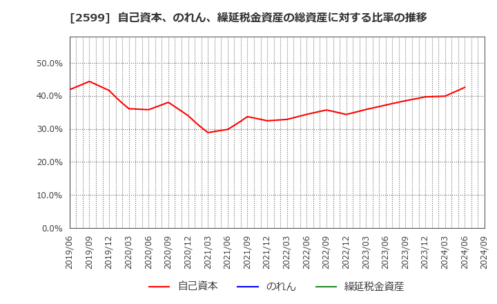 2599 ジャパンフーズ(株): 自己資本、のれん、繰延税金資産の総資産に対する比率の推移