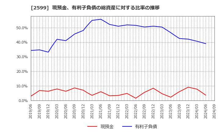 2599 ジャパンフーズ(株): 現預金、有利子負債の総資産に対する比率の推移