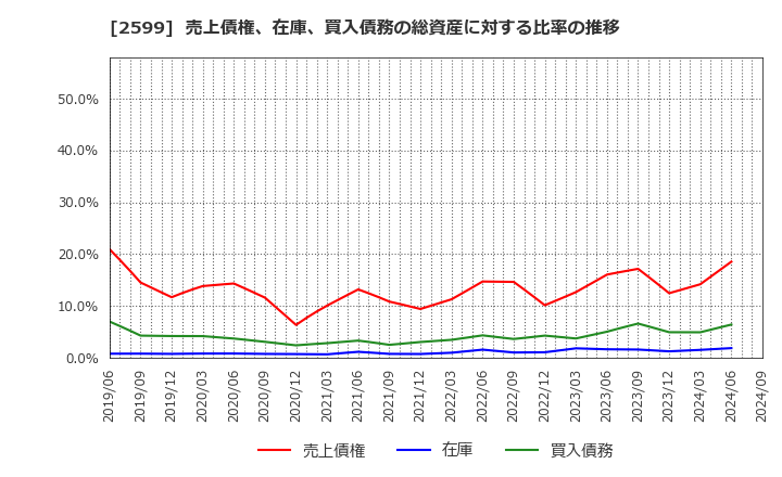 2599 ジャパンフーズ(株): 売上債権、在庫、買入債務の総資産に対する比率の推移