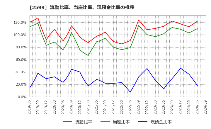 2599 ジャパンフーズ(株): 流動比率、当座比率、現預金比率の推移