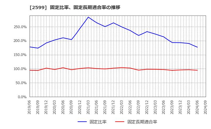 2599 ジャパンフーズ(株): 固定比率、固定長期適合率の推移