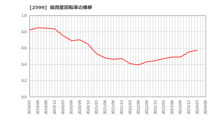 2599 ジャパンフーズ(株): 総資産回転率の推移
