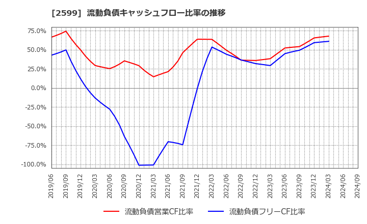 2599 ジャパンフーズ(株): 流動負債キャッシュフロー比率の推移