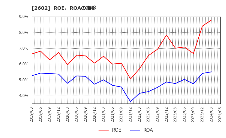 2602 日清オイリオグループ(株): ROE、ROAの推移