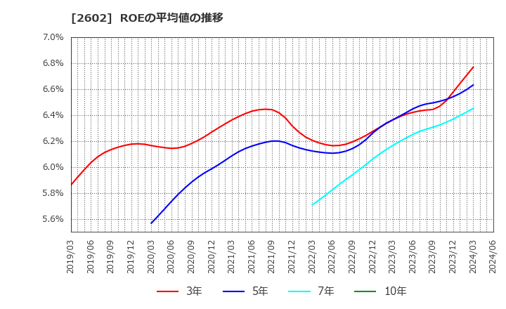 2602 日清オイリオグループ(株): ROEの平均値の推移