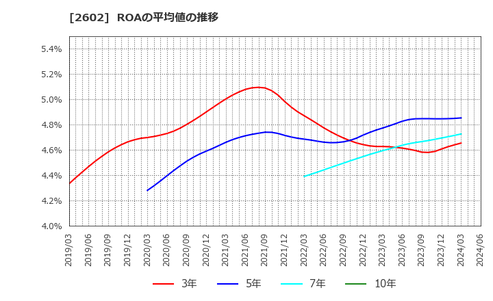 2602 日清オイリオグループ(株): ROAの平均値の推移