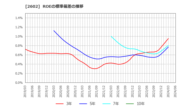 2602 日清オイリオグループ(株): ROEの標準偏差の推移