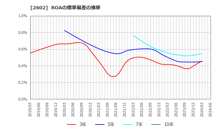 2602 日清オイリオグループ(株): ROAの標準偏差の推移