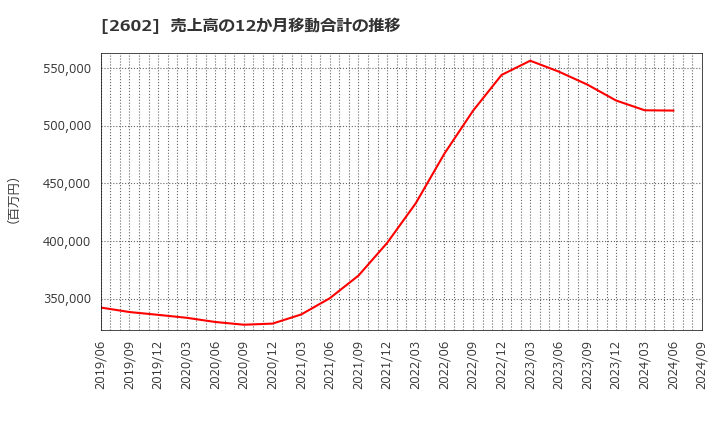 2602 日清オイリオグループ(株): 売上高の12か月移動合計の推移