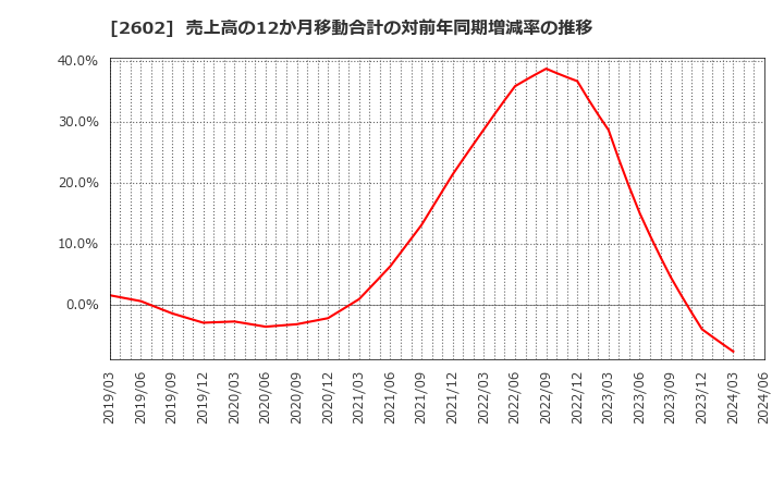 2602 日清オイリオグループ(株): 売上高の12か月移動合計の対前年同期増減率の推移