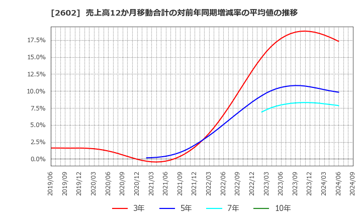 2602 日清オイリオグループ(株): 売上高12か月移動合計の対前年同期増減率の平均値の推移