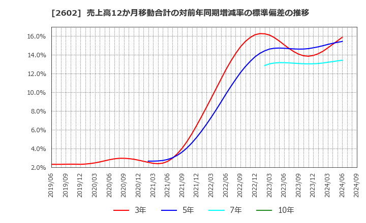 2602 日清オイリオグループ(株): 売上高12か月移動合計の対前年同期増減率の標準偏差の推移