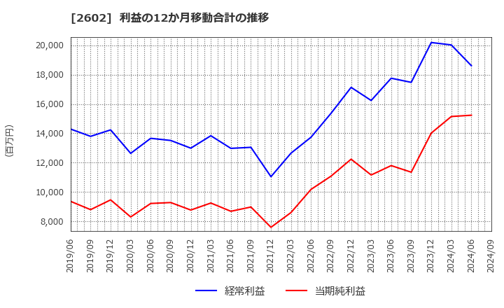 2602 日清オイリオグループ(株): 利益の12か月移動合計の推移