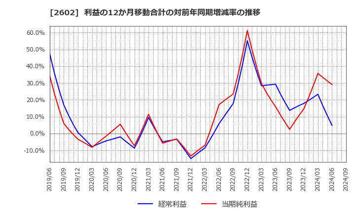 2602 日清オイリオグループ(株): 利益の12か月移動合計の対前年同期増減率の推移