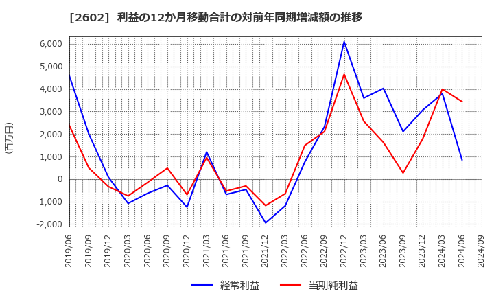 2602 日清オイリオグループ(株): 利益の12か月移動合計の対前年同期増減額の推移