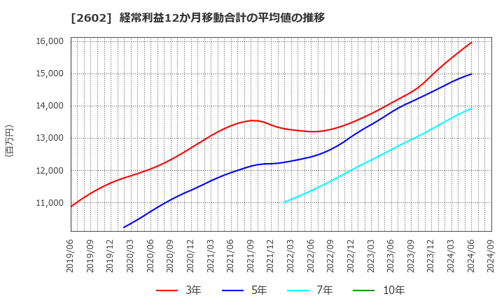 2602 日清オイリオグループ(株): 経常利益12か月移動合計の平均値の推移