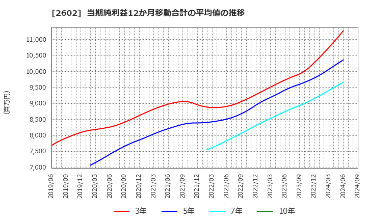 2602 日清オイリオグループ(株): 当期純利益12か月移動合計の平均値の推移