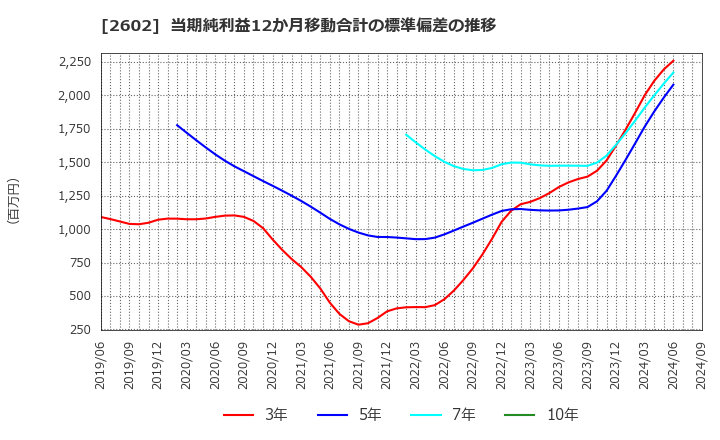 2602 日清オイリオグループ(株): 当期純利益12か月移動合計の標準偏差の推移