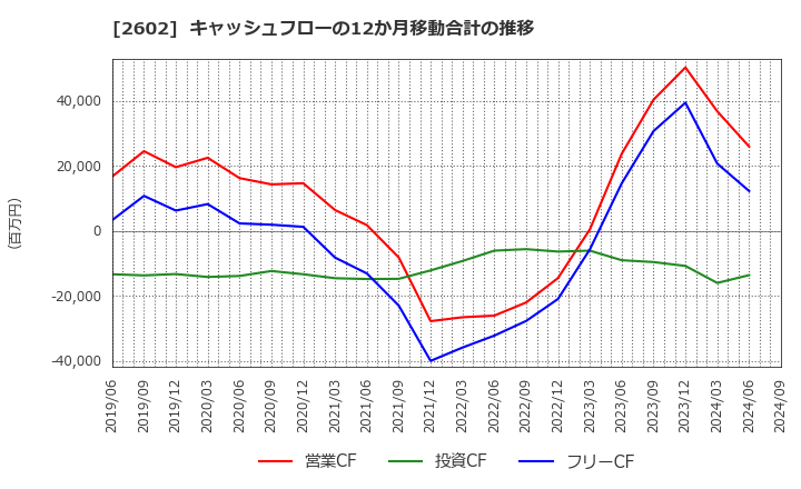 2602 日清オイリオグループ(株): キャッシュフローの12か月移動合計の推移