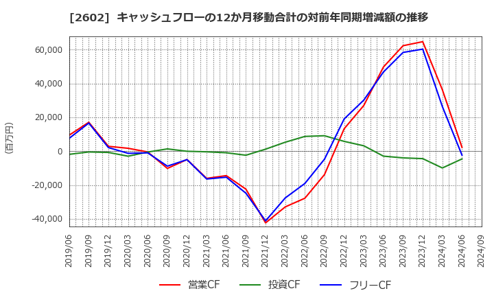 2602 日清オイリオグループ(株): キャッシュフローの12か月移動合計の対前年同期増減額の推移