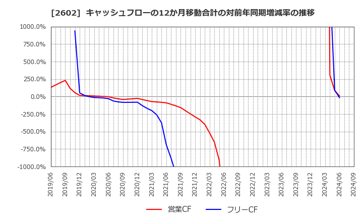 2602 日清オイリオグループ(株): キャッシュフローの12か月移動合計の対前年同期増減率の推移