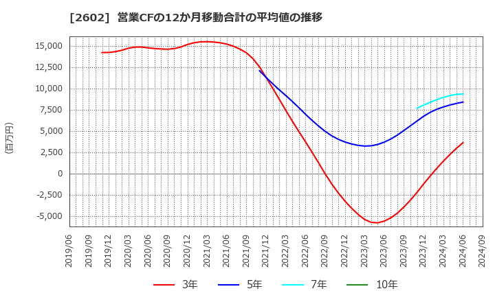 2602 日清オイリオグループ(株): 営業CFの12か月移動合計の平均値の推移