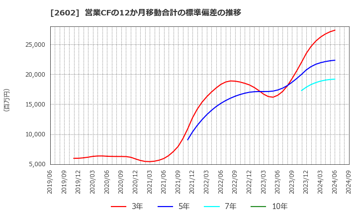 2602 日清オイリオグループ(株): 営業CFの12か月移動合計の標準偏差の推移