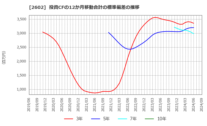 2602 日清オイリオグループ(株): 投資CFの12か月移動合計の標準偏差の推移