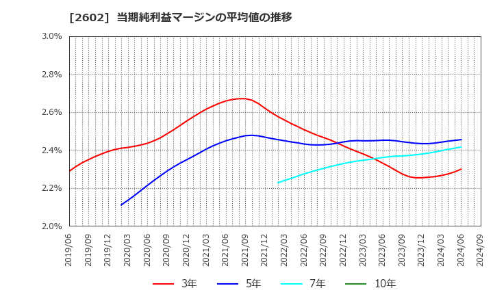 2602 日清オイリオグループ(株): 当期純利益マージンの平均値の推移