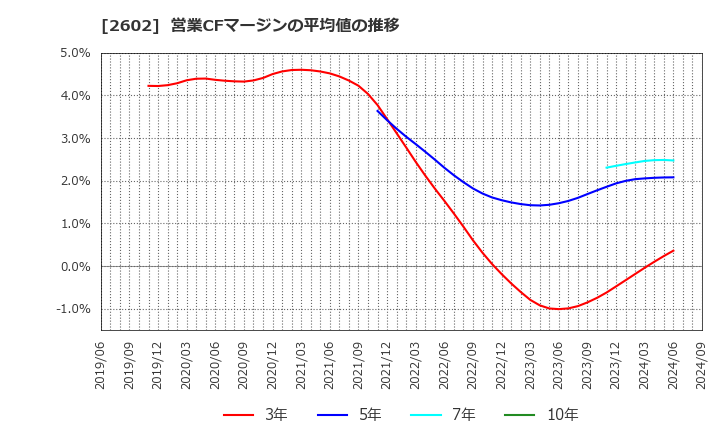 2602 日清オイリオグループ(株): 営業CFマージンの平均値の推移