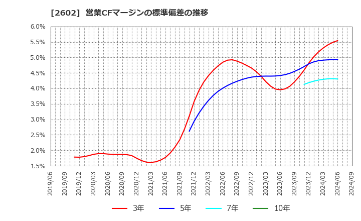 2602 日清オイリオグループ(株): 営業CFマージンの標準偏差の推移