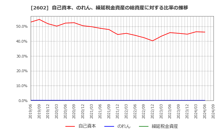 2602 日清オイリオグループ(株): 自己資本、のれん、繰延税金資産の総資産に対する比率の推移