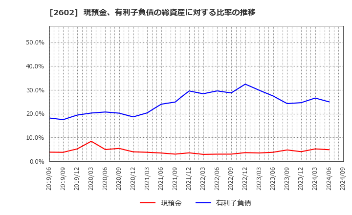 2602 日清オイリオグループ(株): 現預金、有利子負債の総資産に対する比率の推移