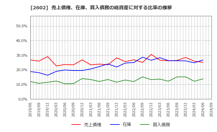 2602 日清オイリオグループ(株): 売上債権、在庫、買入債務の総資産に対する比率の推移