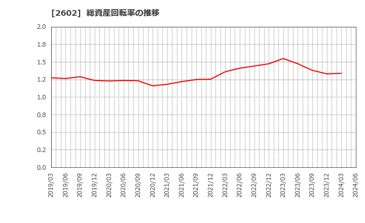2602 日清オイリオグループ(株): 総資産回転率の推移