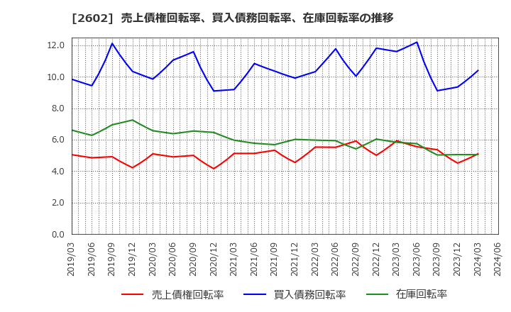 2602 日清オイリオグループ(株): 売上債権回転率、買入債務回転率、在庫回転率の推移