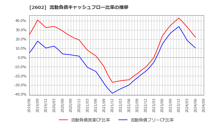 2602 日清オイリオグループ(株): 流動負債キャッシュフロー比率の推移