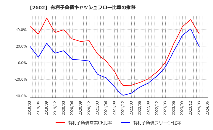 2602 日清オイリオグループ(株): 有利子負債キャッシュフロー比率の推移