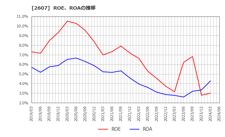 2607 不二製油グループ本社(株): ROE、ROAの推移