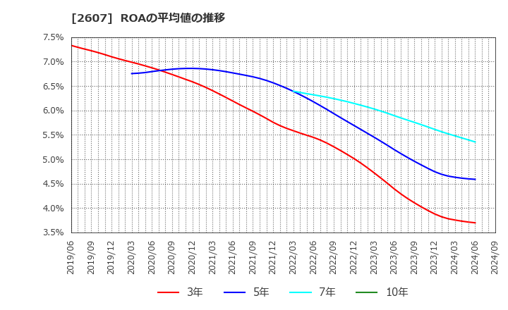 2607 不二製油グループ本社(株): ROAの平均値の推移