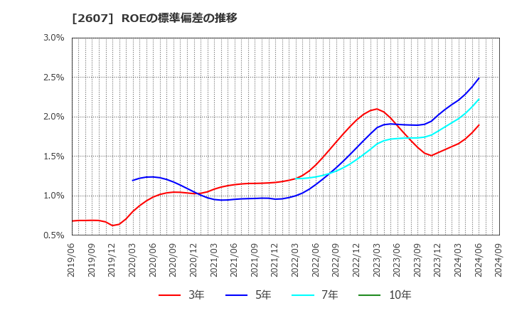 2607 不二製油グループ本社(株): ROEの標準偏差の推移