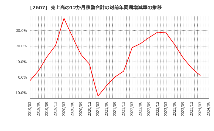 2607 不二製油グループ本社(株): 売上高の12か月移動合計の対前年同期増減率の推移
