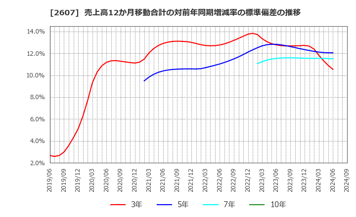 2607 不二製油グループ本社(株): 売上高12か月移動合計の対前年同期増減率の標準偏差の推移