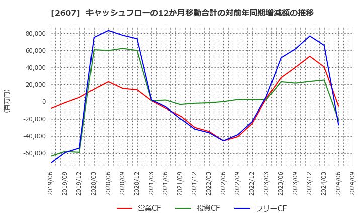 2607 不二製油グループ本社(株): キャッシュフローの12か月移動合計の対前年同期増減額の推移