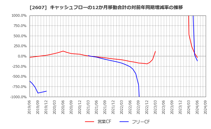 2607 不二製油グループ本社(株): キャッシュフローの12か月移動合計の対前年同期増減率の推移