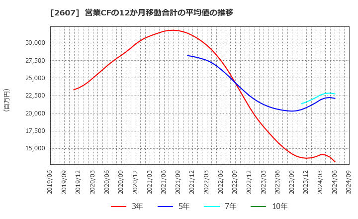 2607 不二製油グループ本社(株): 営業CFの12か月移動合計の平均値の推移